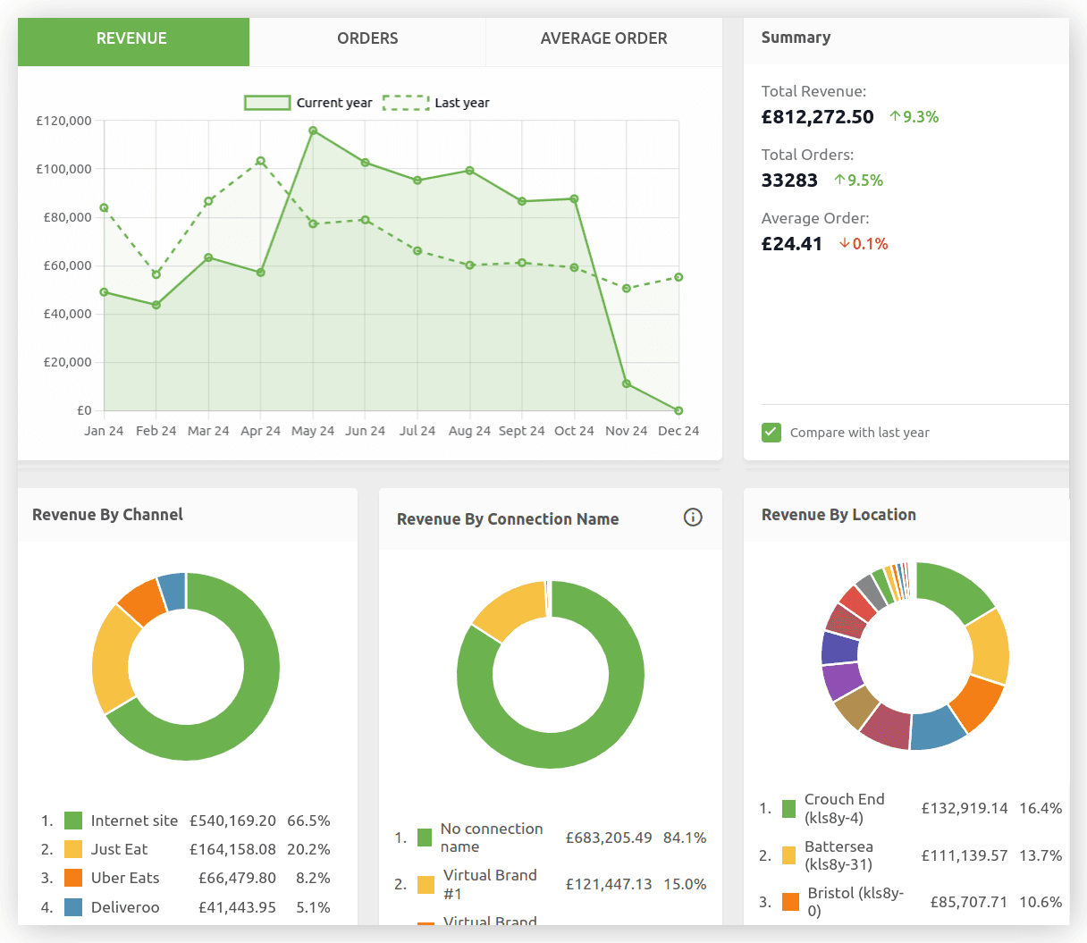 Your new integrated dashboard, faster and more comprehensive