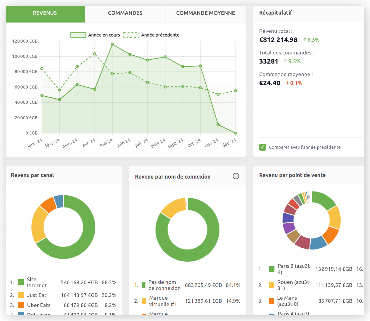 Votre nouveau tableau de bord intégré, plus rapide et plus complet