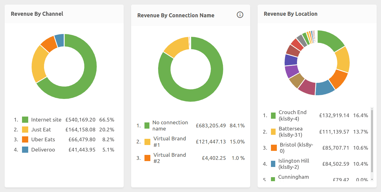 Revenue breakdown by channel, connection and location