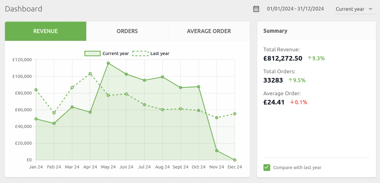 Revenue and trends