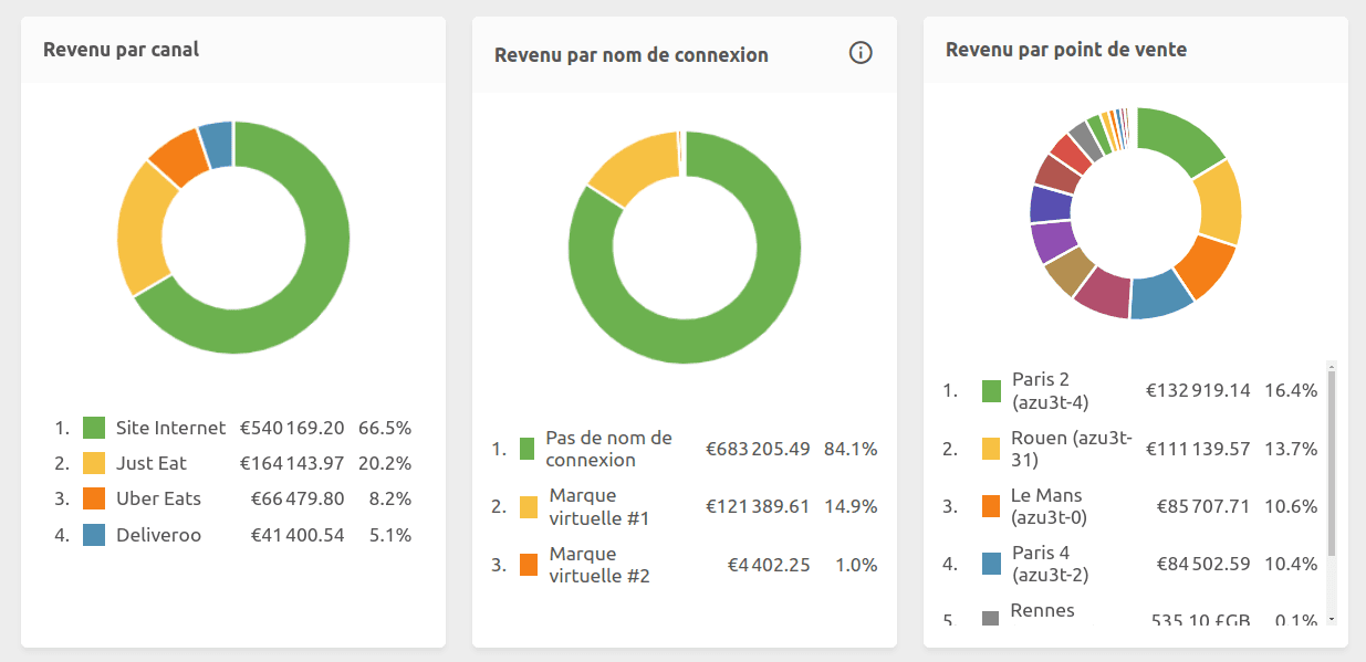 Répartition des revenus par canal, connexion et point de vente