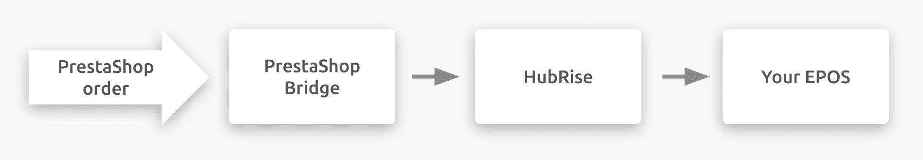 Diagram of the connection flow between PrestaShop, PrestaShop Bridge, and HubRise
