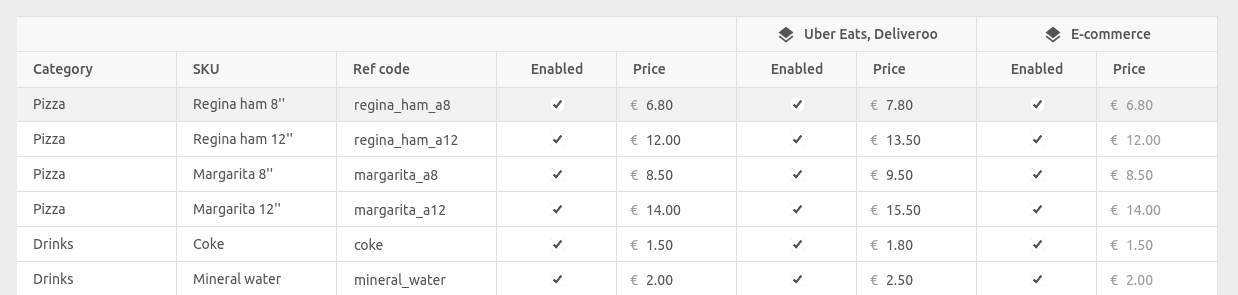 Grid mode in Catalog Manager