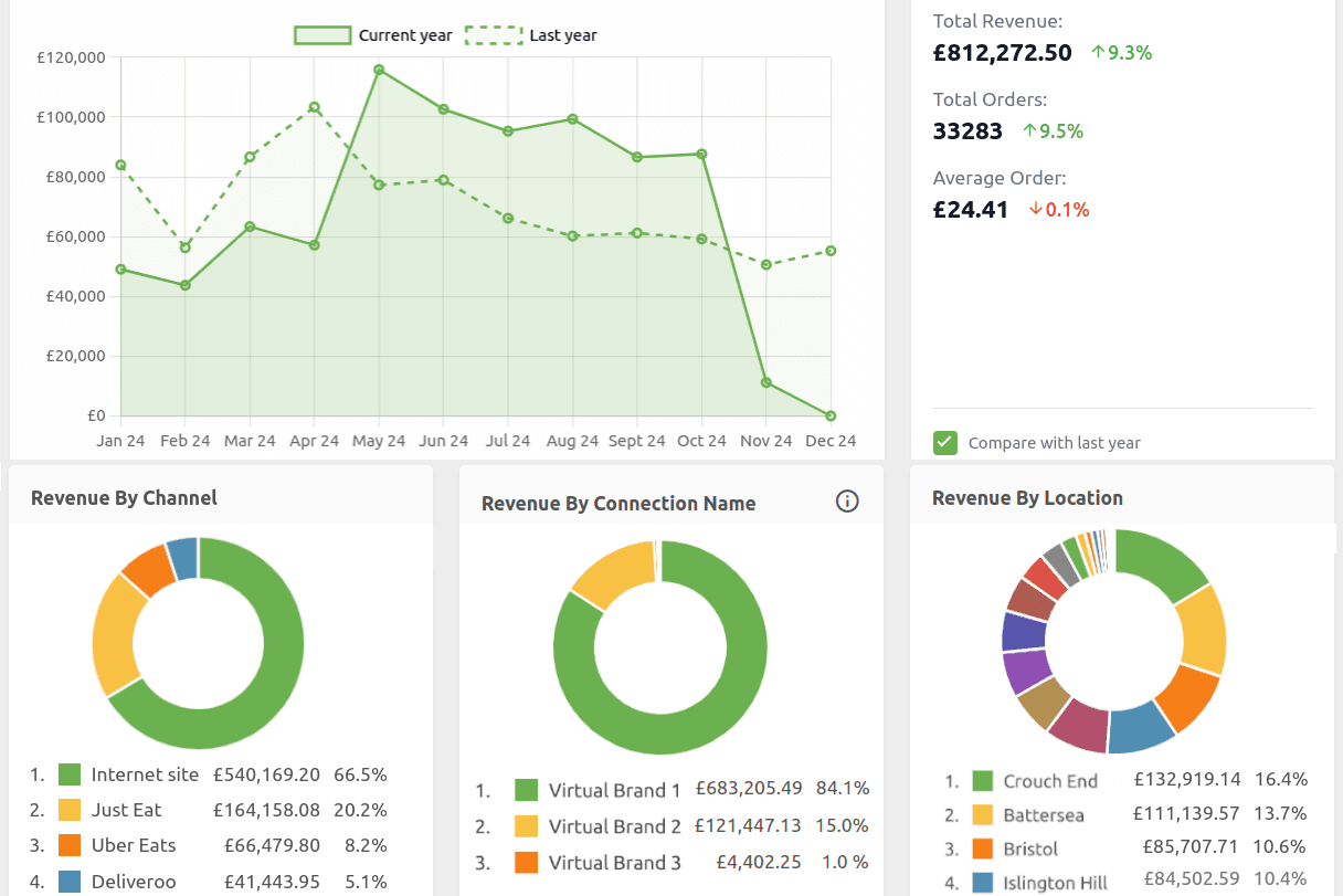 Your New Integrated Dashboard, Faster and More Comprehensive