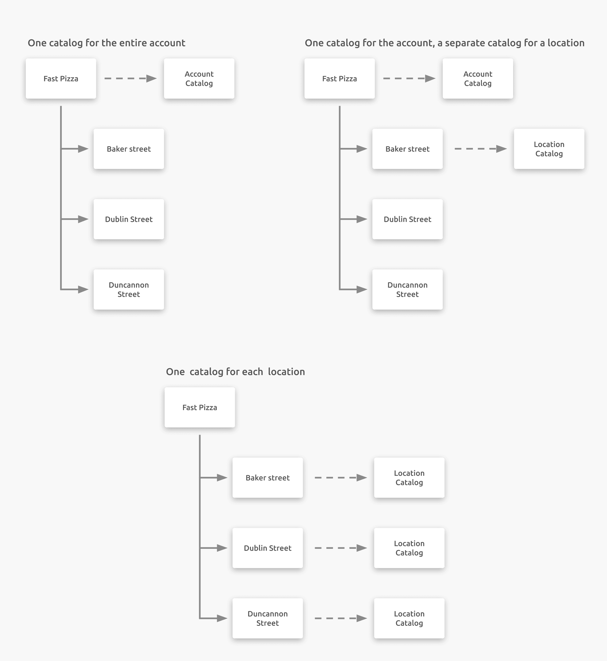 Catalog Rules example