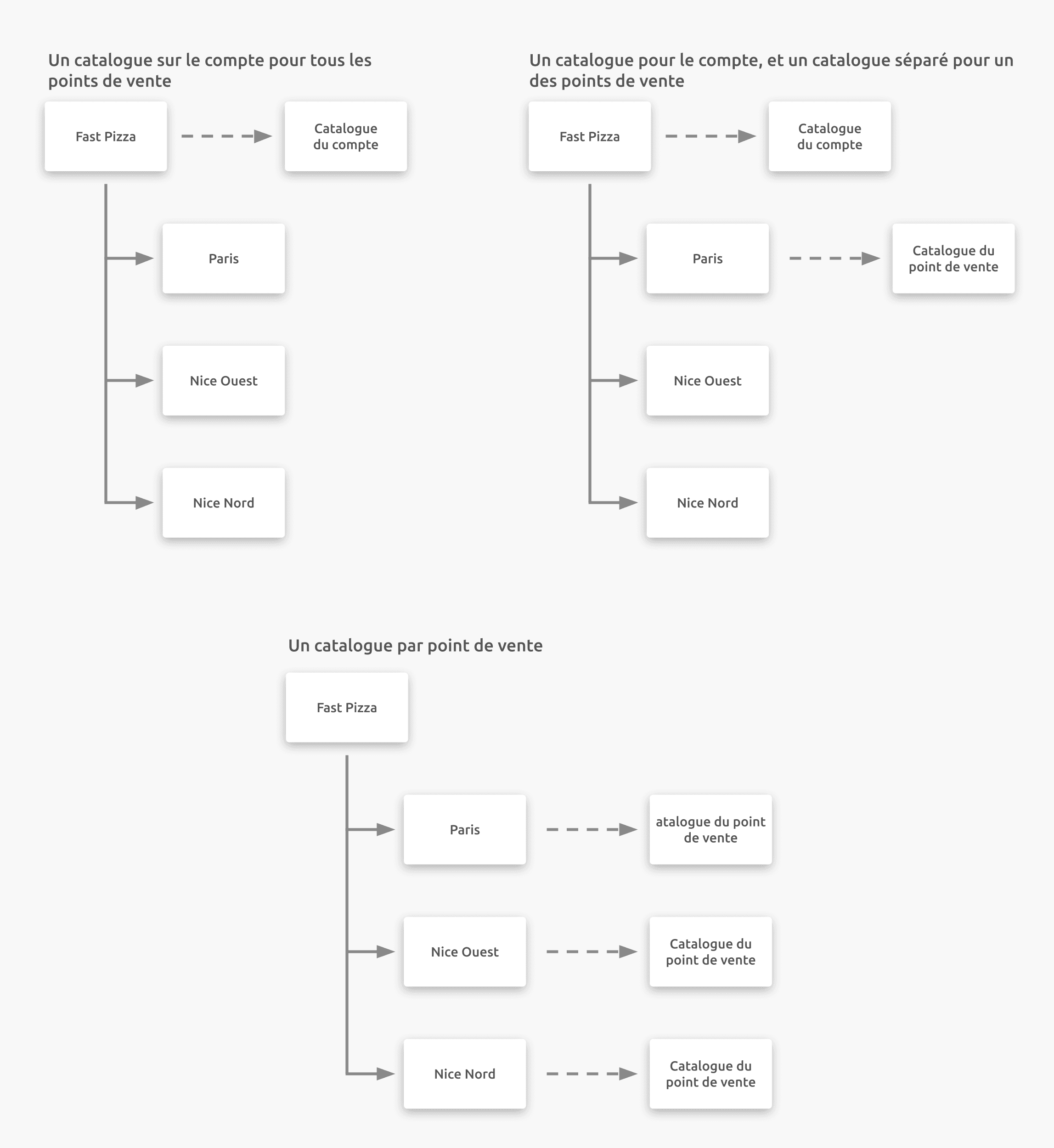 Exemple de règles de catalogue