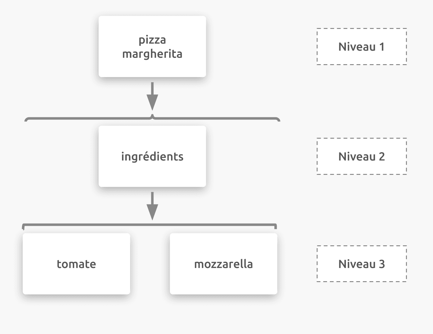 Liste d'éléments JSON