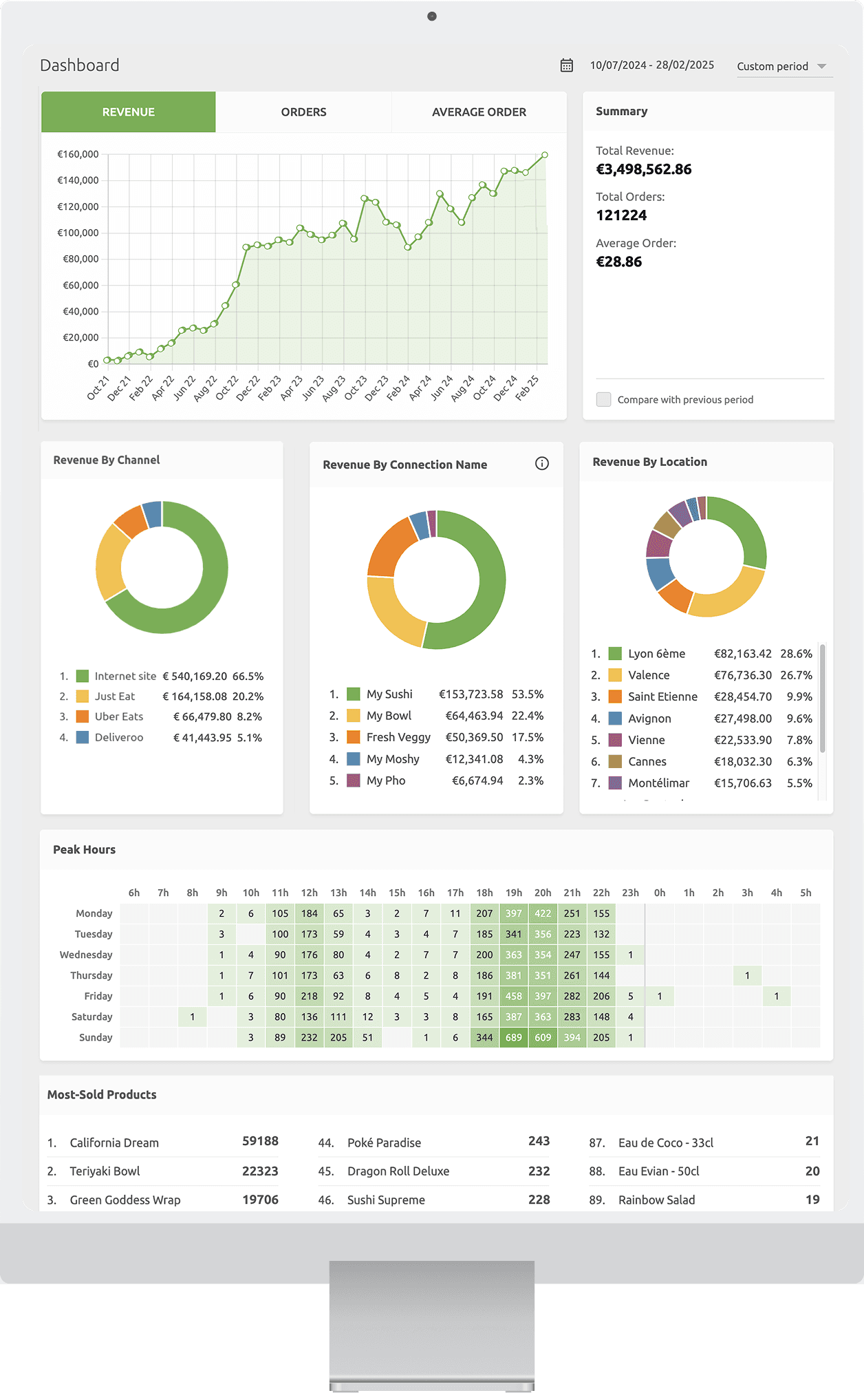 Make Informed Business Decisions with HubRise Dashboard