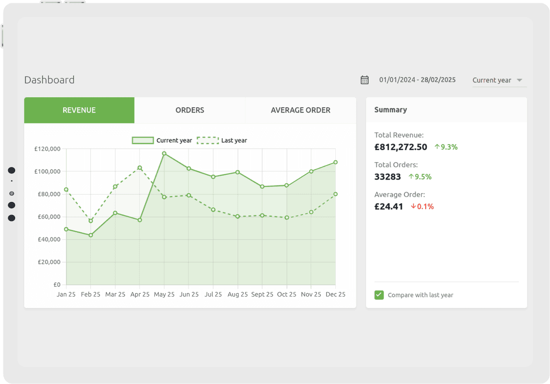 Dashboard - Analyse Your Sales Data